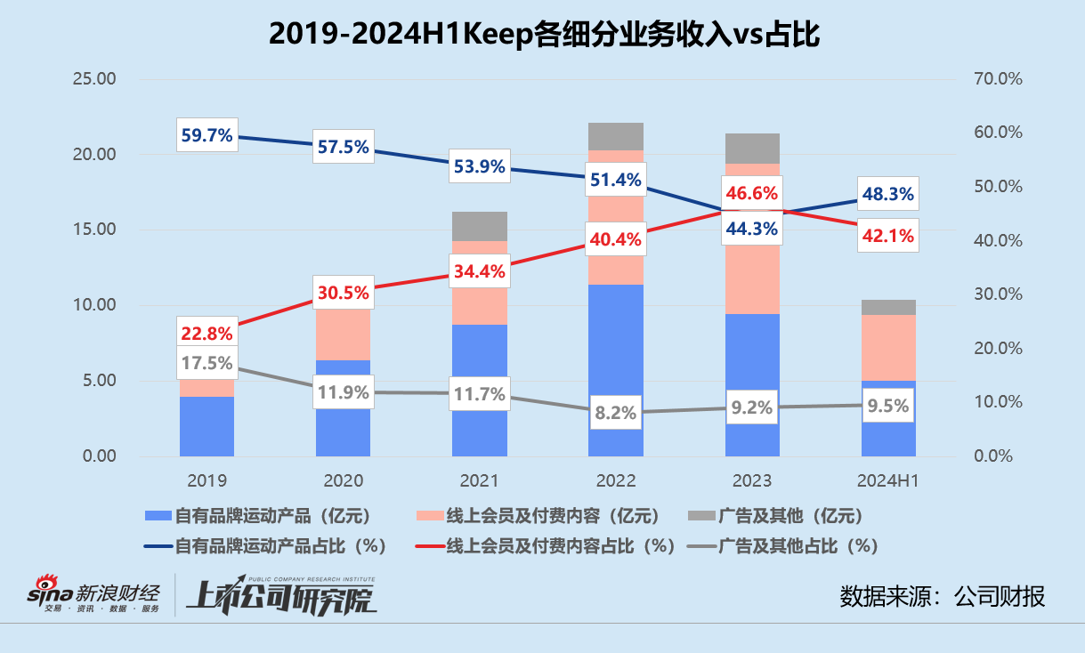 奖牌业务首次缩水、平均月活增长乏力 Keep触及规模天花板？  第1张