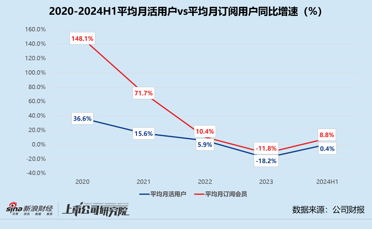 奖牌业务首次缩水、平均月活增长乏力 Keep触及规模天花板？  第2张