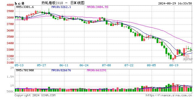 热卷-基本面小幅去库，热卷螺纹价差倒挂刺激部分需求入场  第2张