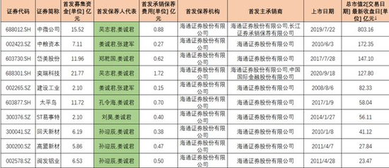 原投行“一把手”潜逃被抓！海通证券，麻烦不止一桩  第4张