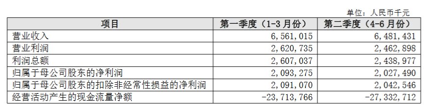 长沙银行：上半年实现归母净利润41.21亿元 同比增长4.01%  第1张