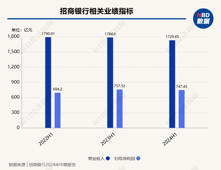 招行上半年净利747.43亿降1.33%，零售定期存款较上年末增长近两成  第1张