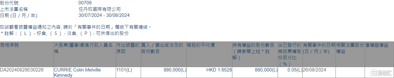 佐丹奴国际(00709.HK)获CURRIE Colin Melville Kennedy增持88万股  第1张