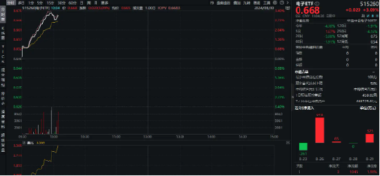 主力资金狂涌，业绩喜报频传，苹果利好迭出！电子领涨两市，东山精密涨停，电子ETF（515260）盘中暴拉3%！