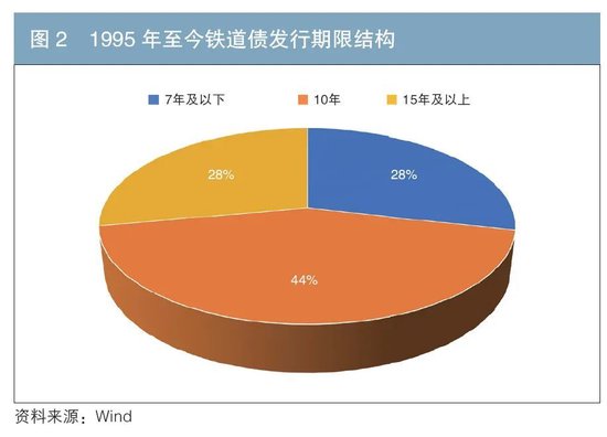 铁道债30年发展与展望