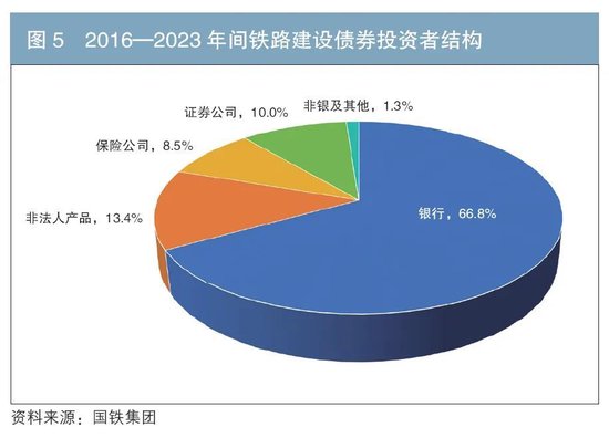 铁道债30年发展与展望