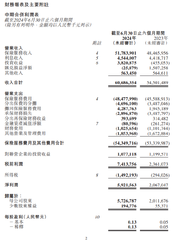 中国再保险：上半年归母净利润57亿元 同比增184.68%  第1张