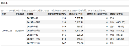 “西北烟标王”被监视居住，亲朋好友纷纷减持陕西金叶  第2张