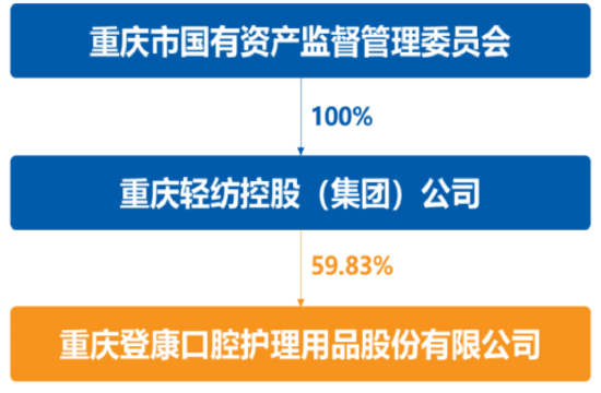 超7成资产是现金，老牌牙膏厂登康口腔业绩稳、肯分红，但线上乏力、增长堪忧  第2张