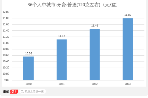 超7成资产是现金，老牌牙膏厂登康口腔业绩稳、肯分红，但线上乏力、增长堪忧  第6张