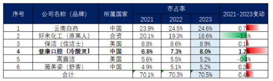 超7成资产是现金，老牌牙膏厂登康口腔业绩稳、肯分红，但线上乏力、增长堪忧  第7张