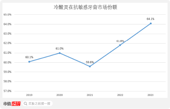 超7成资产是现金，老牌牙膏厂登康口腔业绩稳、肯分红，但线上乏力、增长堪忧  第12张