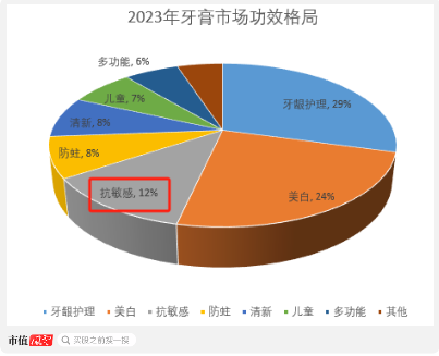 超7成资产是现金，老牌牙膏厂登康口腔业绩稳、肯分红，但线上乏力、增长堪忧  第13张