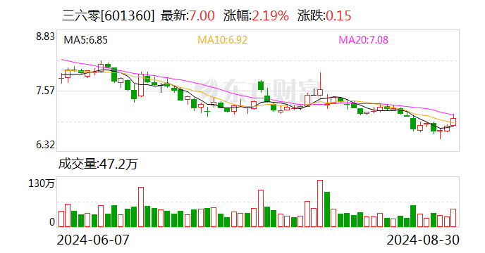 三六零2024年上半年主营业务毛利率为62.96% 研发投入占营收比例为41.05%  第1张