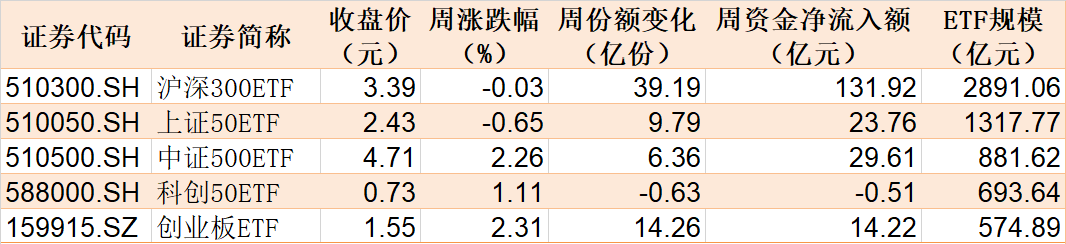 反弹行情来了？8月逾千亿资金借道ETF进场，集中火力狂买这些品种（附8月抄底名单）  第1张