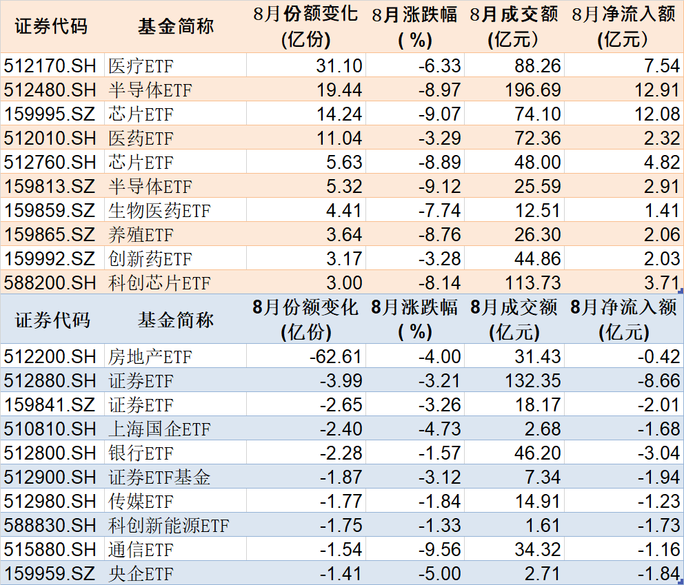 反弹行情来了？8月逾千亿资金借道ETF进场，集中火力狂买这些品种（附8月抄底名单）  第3张