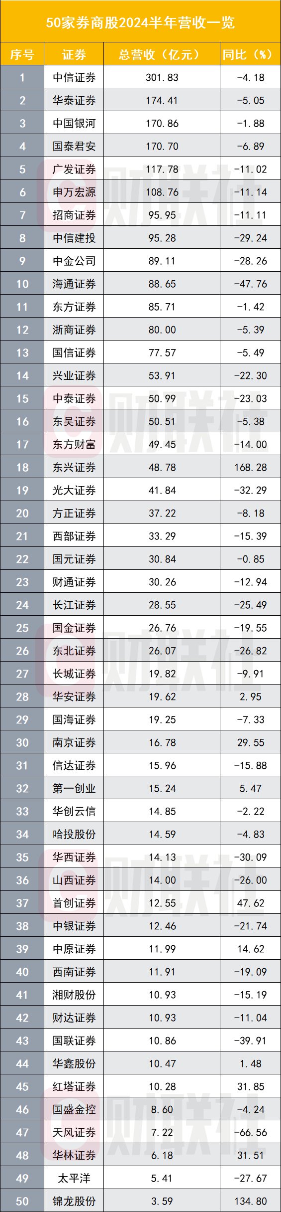 上市券商半年业绩出齐 超过七成负增长