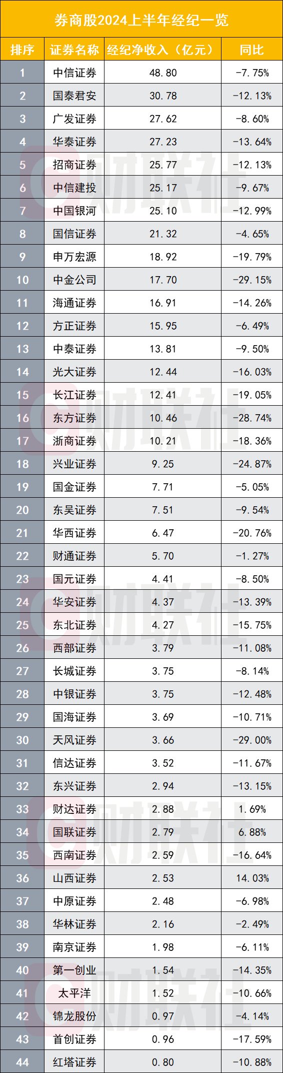 上市券商半年业绩出齐 超过七成负增长