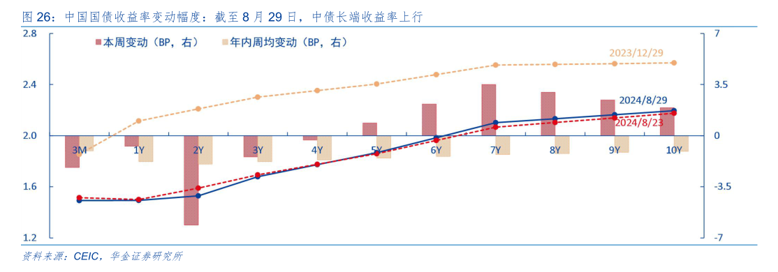 央行终于出手！8月“买短卖长”净买入国债面值1000亿元 专家：有助于调节长端利率水平  第1张