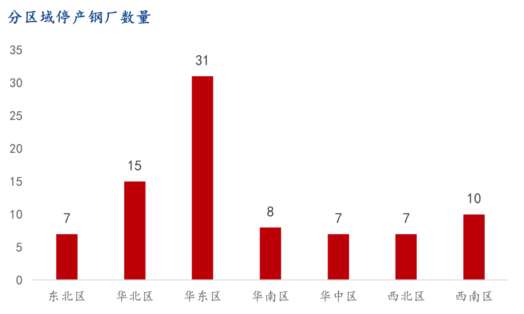 9月螺纹钢生产企业复产情况统计及解读