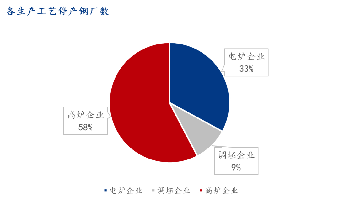 9月螺纹钢生产企业复产情况统计及解读