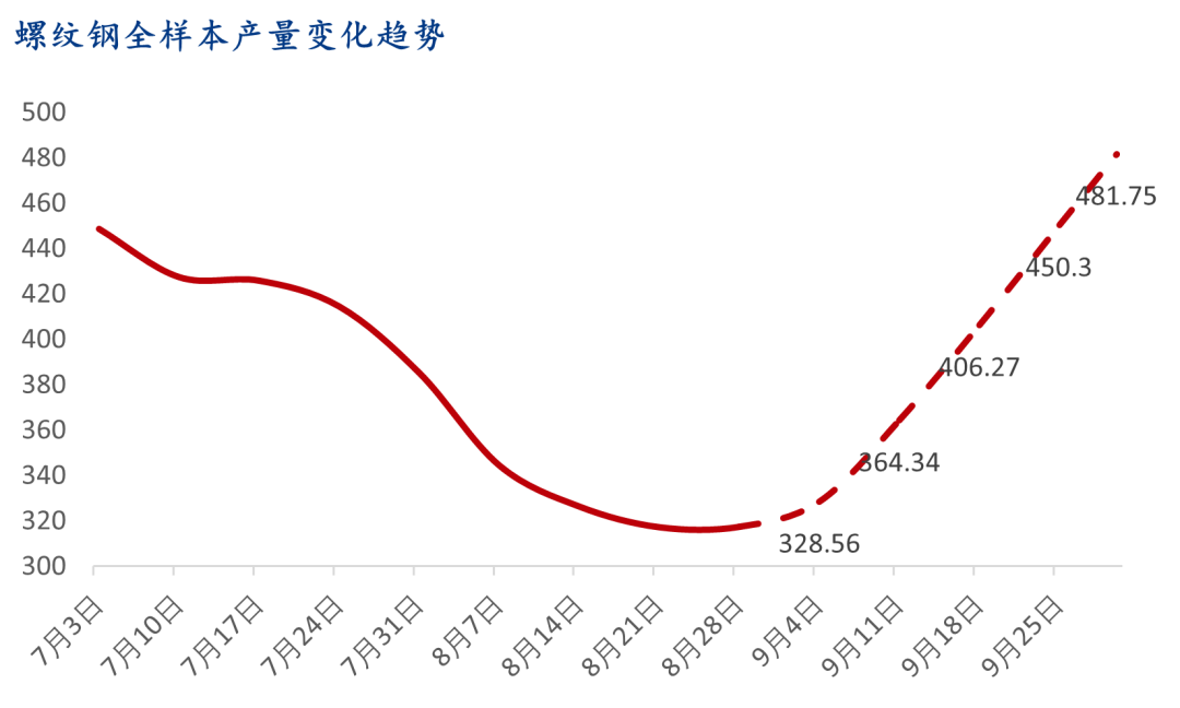 9月螺纹钢生产企业复产情况统计及解读