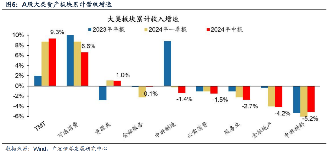 广发证券24年A股中报速览：哪些行业逆势率先改善？  第10张