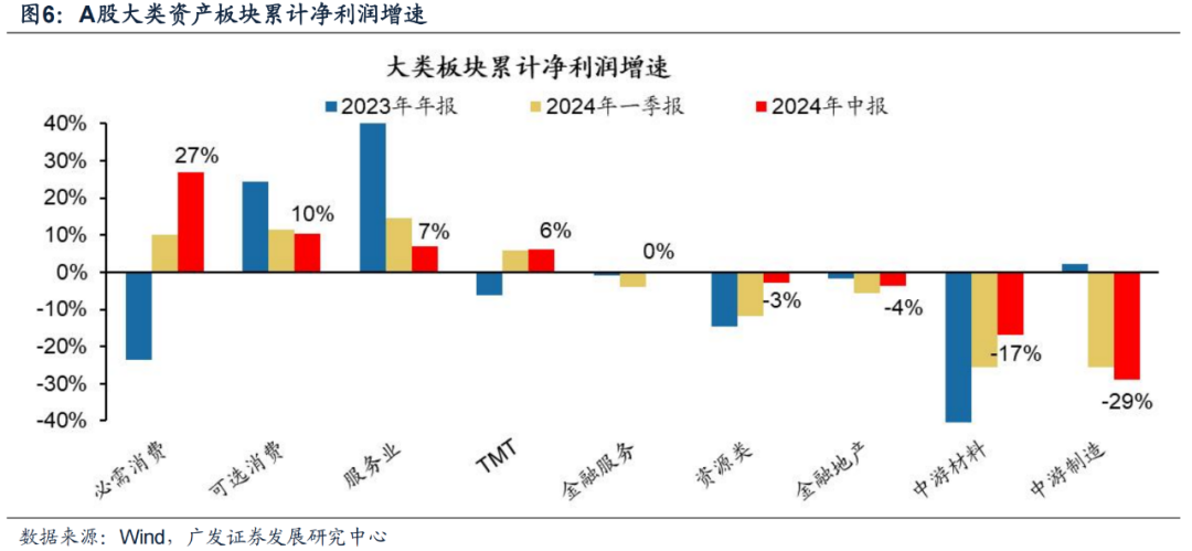 广发证券24年A股中报速览：哪些行业逆势率先改善？  第11张