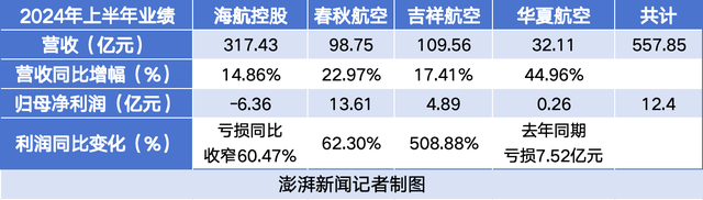 三大航上半年持续减亏，春秋航空盈利超13亿元，吉祥航空净利增五倍  第2张