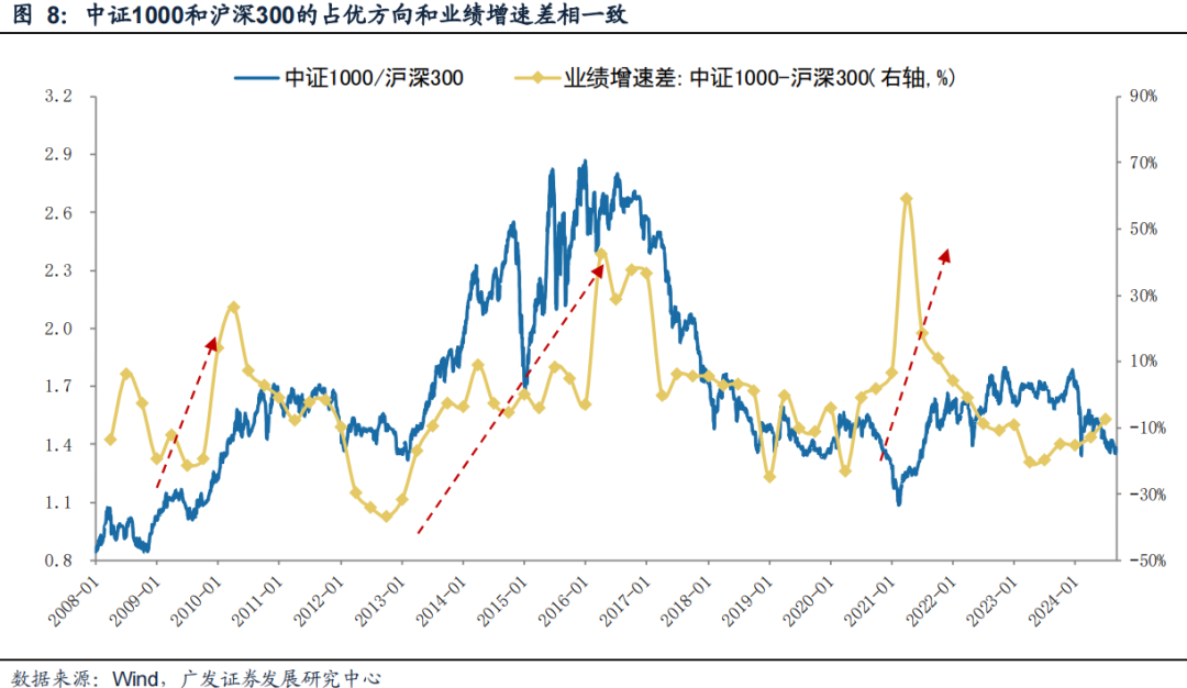 广发策略：风格切换？  第8张