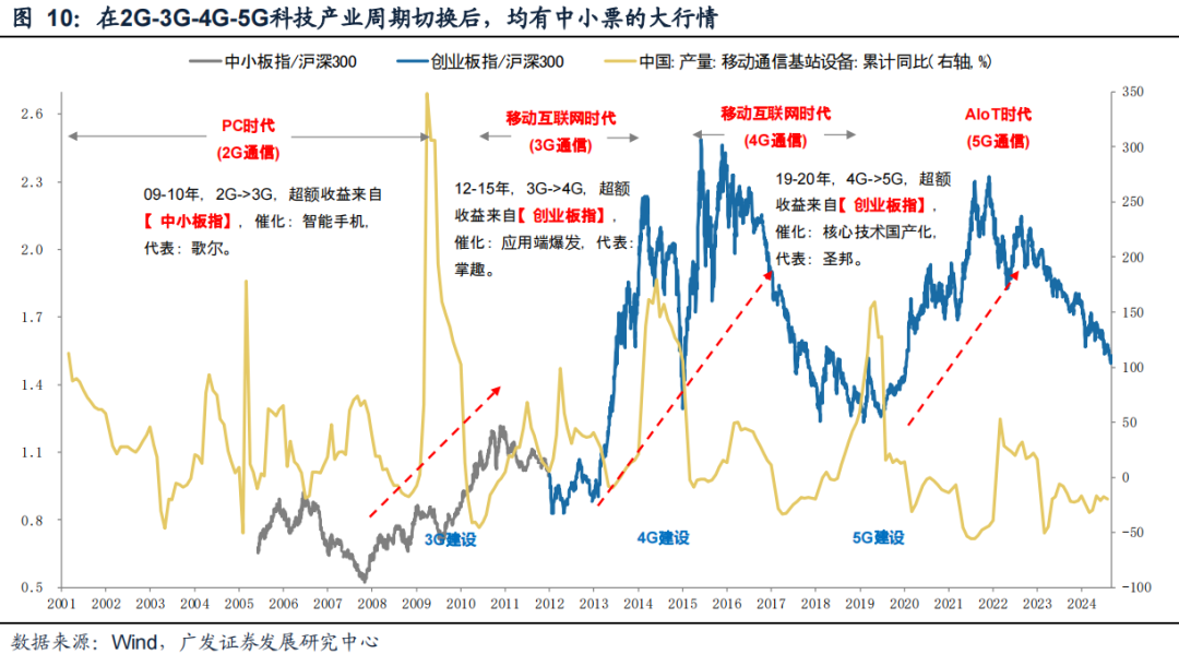 广发策略：风格切换？  第10张