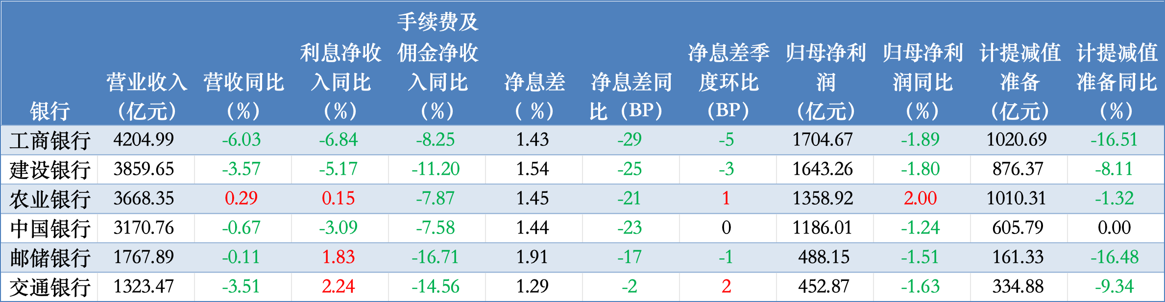 负债降成本赶不上资产降收益，六大行5家营收净利双降