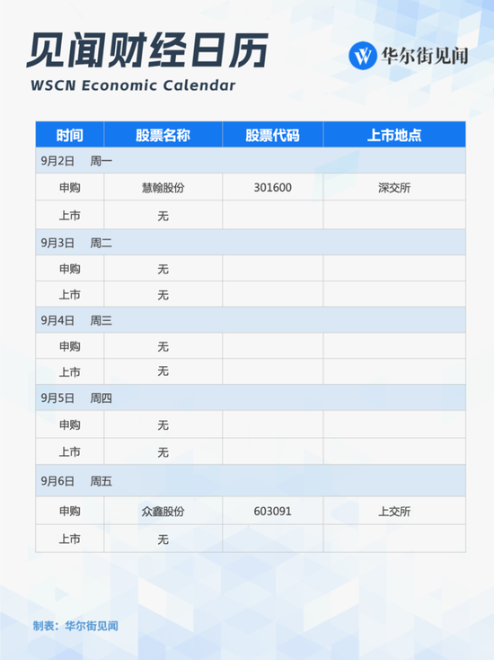 下周重磅日程：美国8月非农、ISM制造业指数决定全球市场方向