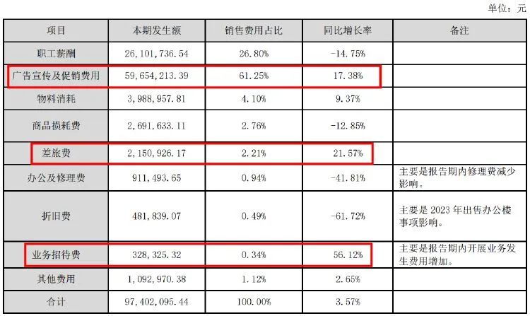 燕塘乳业“砸钱”营销 难止业绩下滑