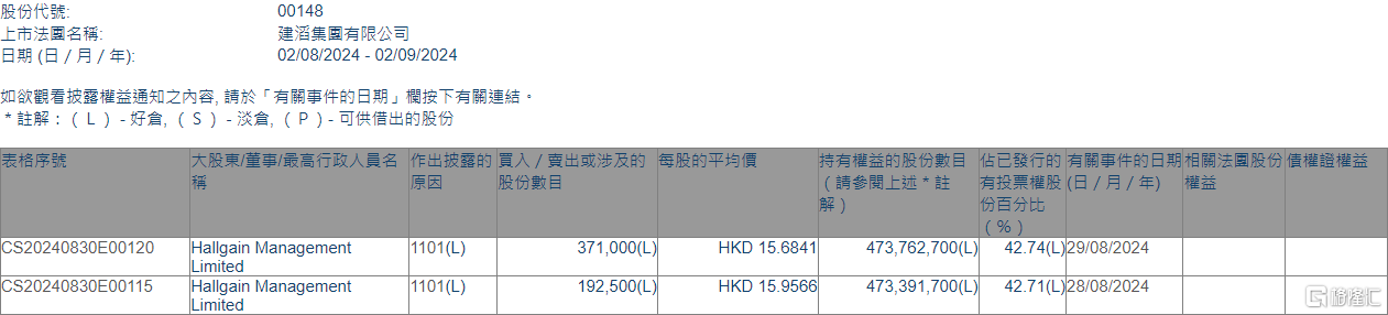 建滔集团(00148.HK)获Hallgain Management增持56.35万股