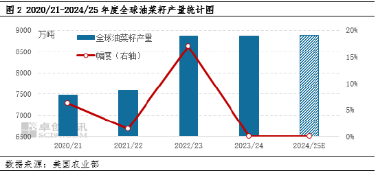 卓创资讯：利多因素“齐聚” 9月份国内进口菜籽油价格将上涨