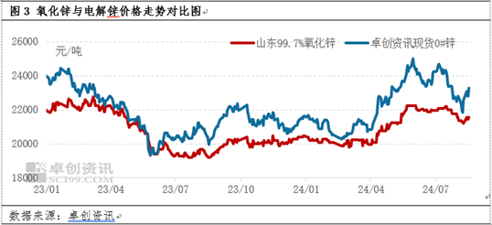 电解锌与镀锌板卷、氧化锌价格联动性分析