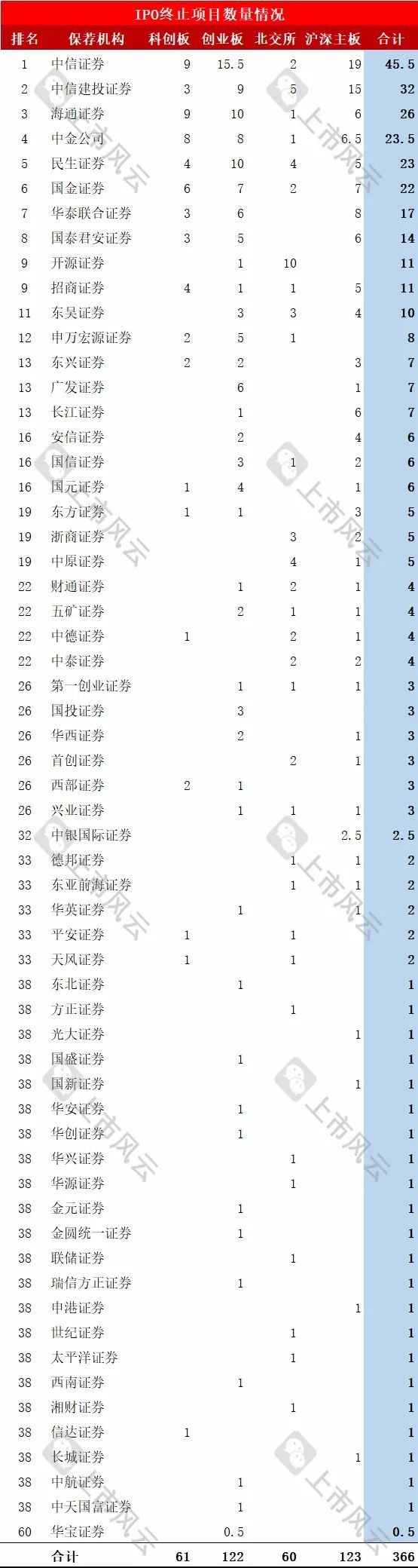 2024年1-8月IPO终止企业中介排名分析！  第3张