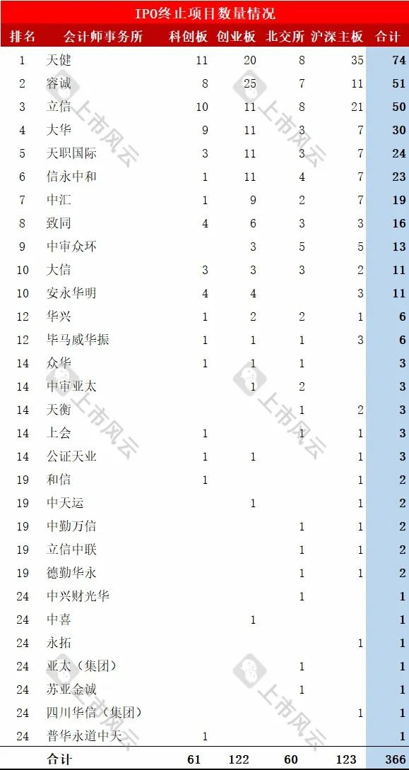 2024年1-8月IPO终止企业中介排名分析！  第7张