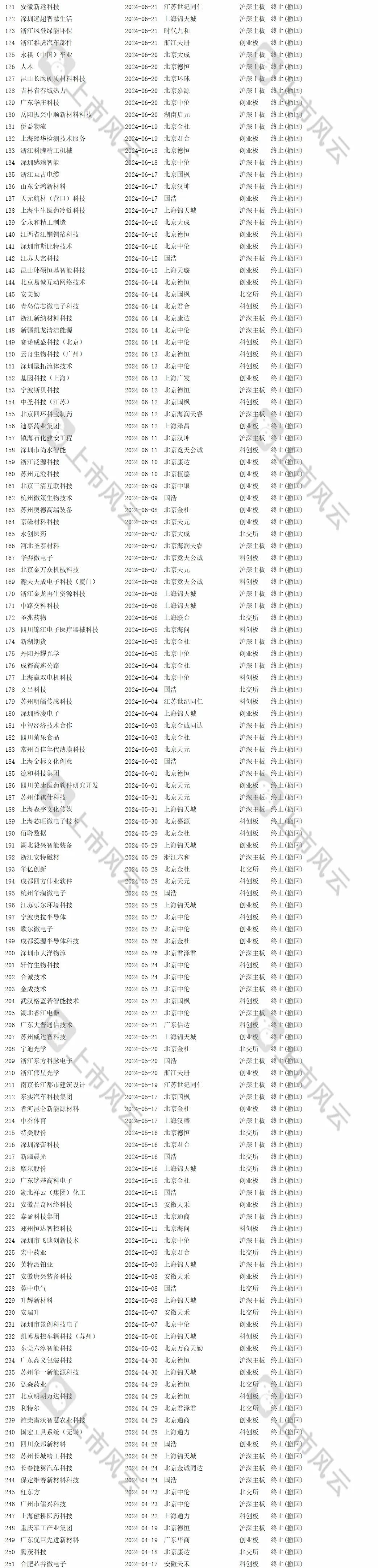 2024年1-8月IPO终止企业中介排名分析！  第13张