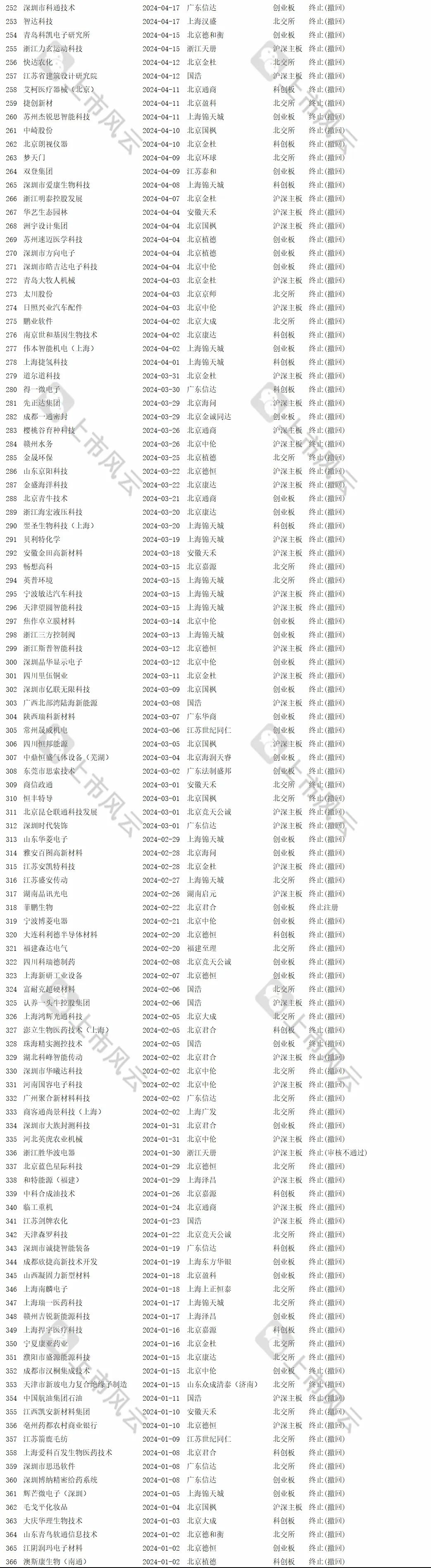 2024年1-8月IPO终止企业中介排名分析！  第14张