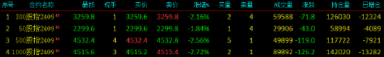 股指期货全线下跌 IM主力合约跌2.72%  第3张