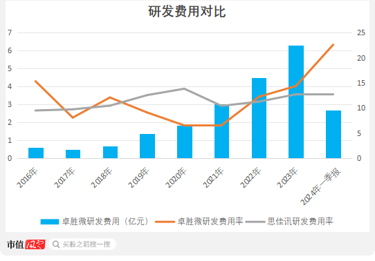 卓胜微：射频前端芯片国内“一哥”，士别三日敢和思佳讯掰手腕？  第20张