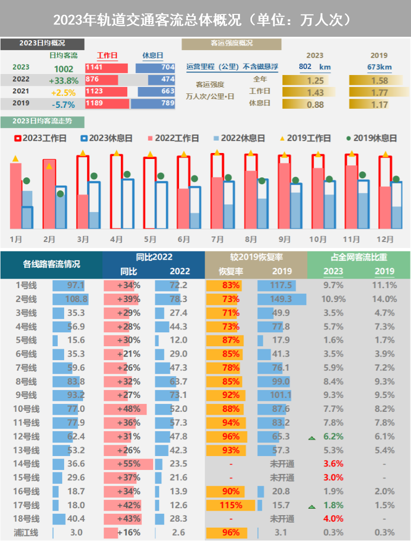 【提示】对外交通枢纽站点客流涨幅明显、新开通线路分流作用显著……2023年上海交通运行年度报告（城市客运篇）出炉