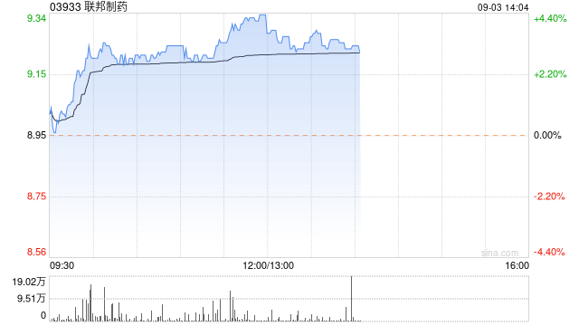 联邦制药午后涨超3% 上半年营业额同比增长3.9%至71.76亿元  第1张