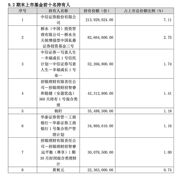 离场！桥水基金退出3只黄金ETF前十持有人，行情生变？  第3张