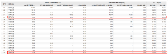 同属安徽本地券商的国元证券和华安证券为何员工月薪相差近1.5万？  第1张