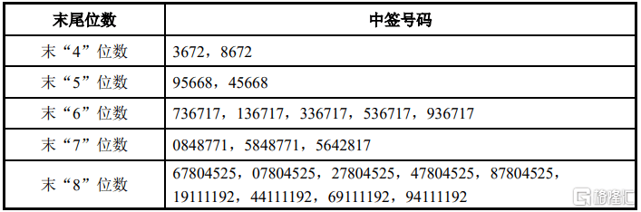 慧翰股份(301600.SZ)披露中签结果：中签号码共有35100个  第1张