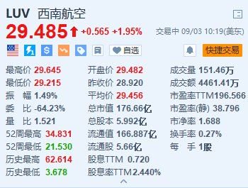 西南航空涨近2% Elliott对西南航空持股增至一成