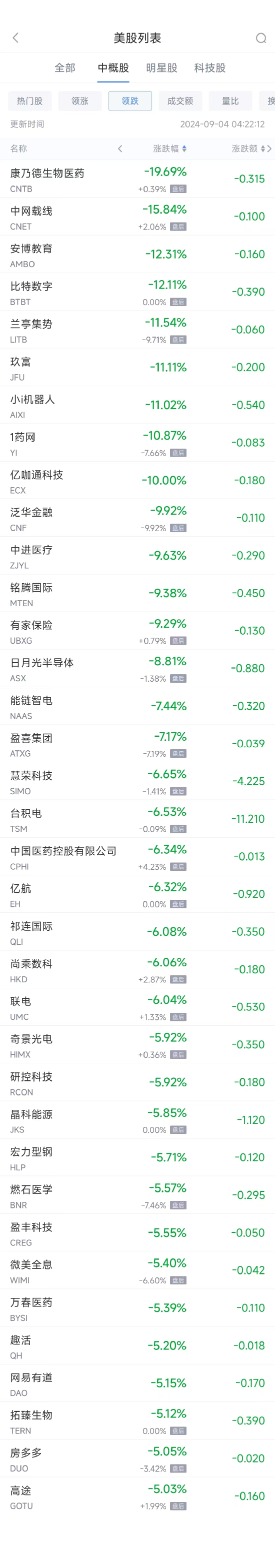 周二热门中概股涨跌不一 小鹏涨4%，台积电跌6.6%